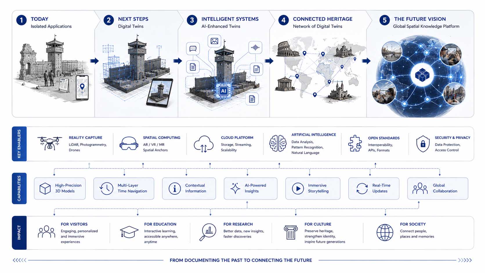 The future of historical digital twins and Spatial Computing