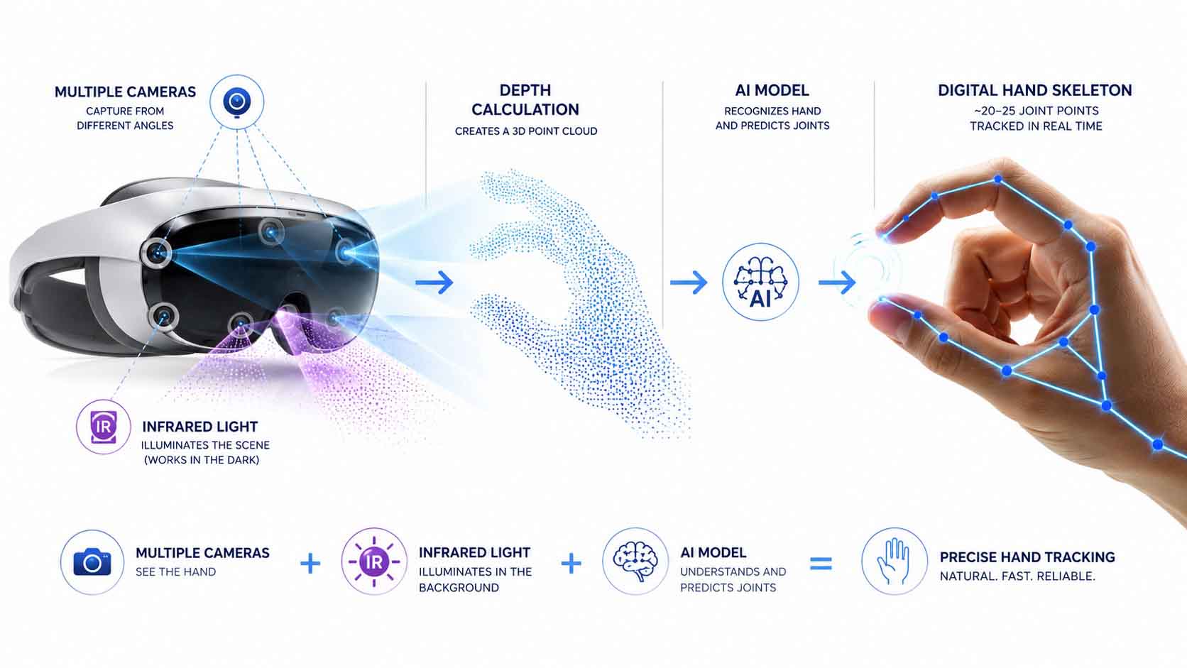 Technische Explosionszeichnung eines Mixed-Reality-Headsets: mehrere kleine Kamera-Icons am Gehäuserand mit Sichtfeldkegeln, unsichtbare Infrarot-Lichtkegel überlagert, in der Mitte ein digitales Handskelett aus rund 20 Gelenkpunkten, das aus den Kamerabildern rekonstruiert wird
