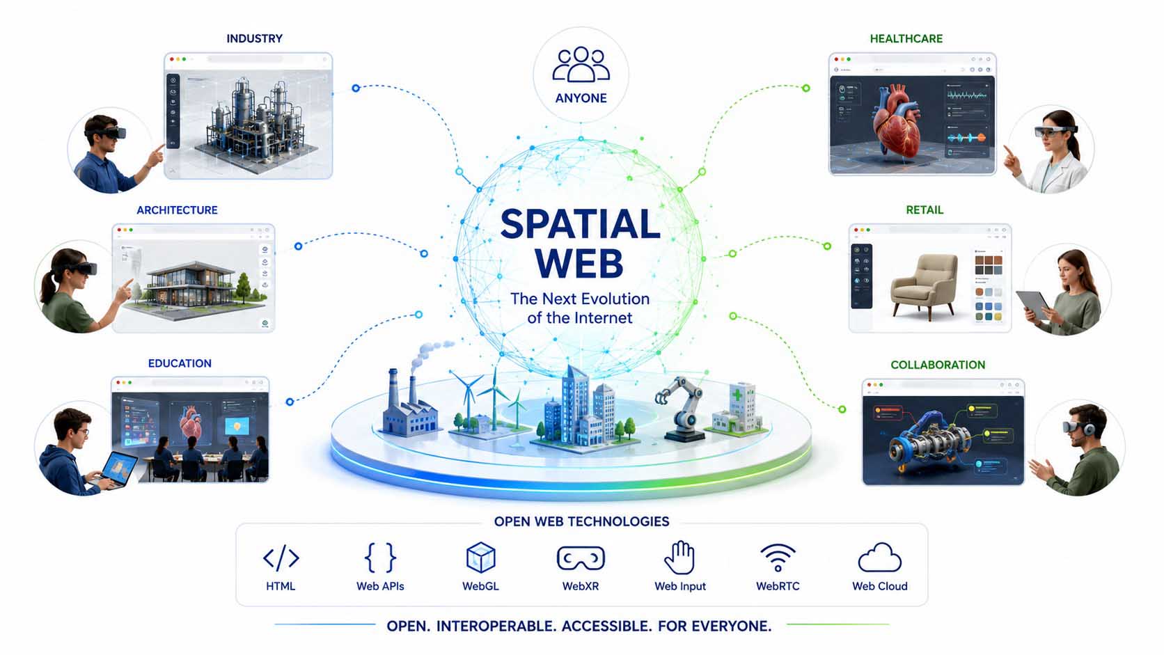 Das Spatial Web verbindet Industrie, Architektur, Bildung, Gesundheit, Handel und Zusammenarbeit auf einer gemeinsamen offenen Webplattform.